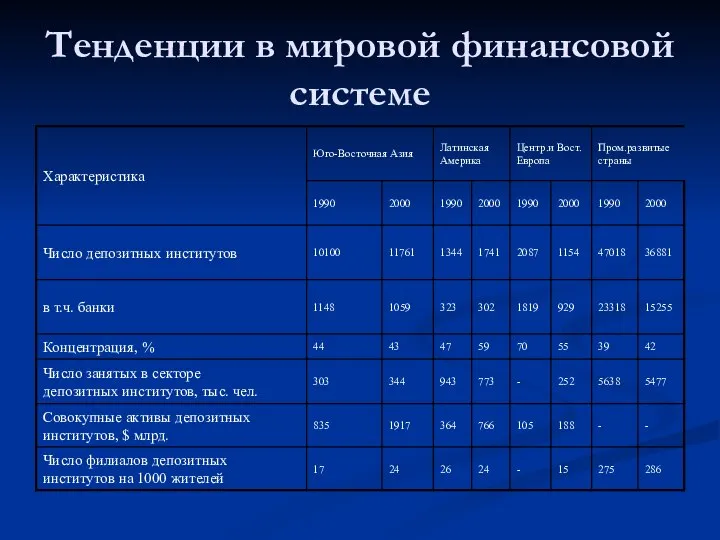 Тенденции в мировой финансовой системе