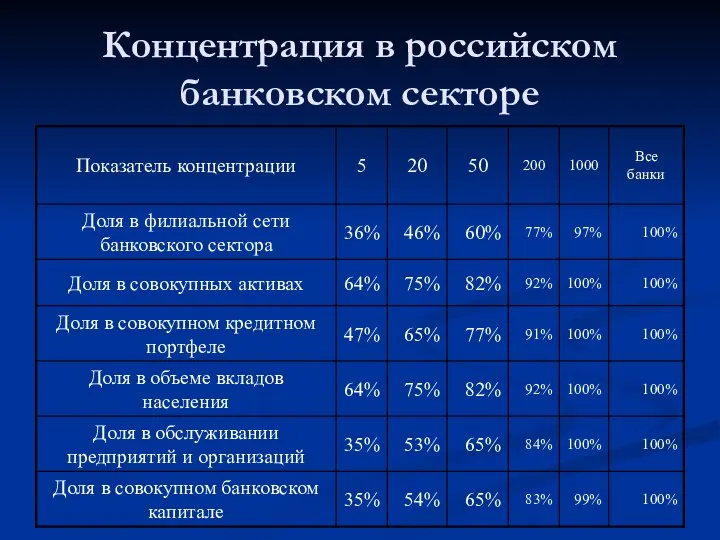 Концентрация в российском банковском секторе