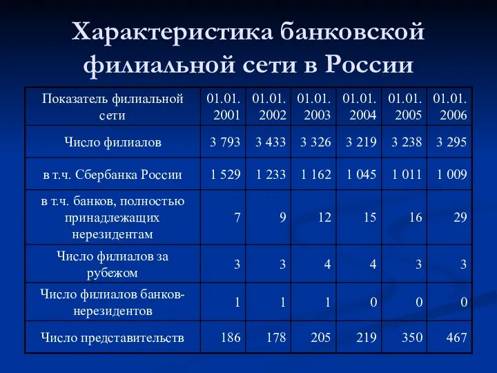 Характеристика банковской филиальной сети в России