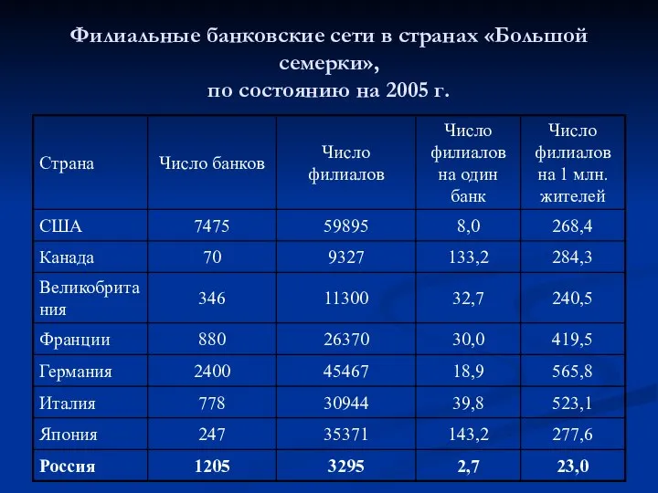 Филиальные банковские сети в странах «Большой семерки», по состоянию на 2005 г.