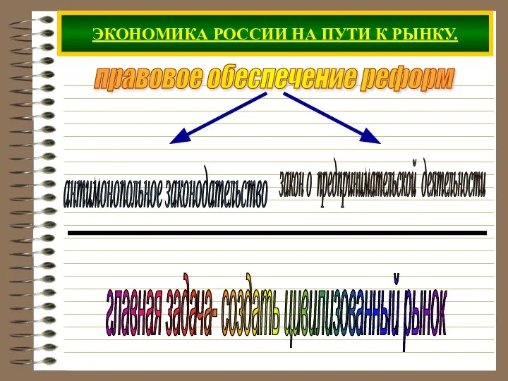 ЭКОНОМИКА РОССИИ НА ПУТИ К РЫНКУ. правовое обеспечение реформ главная задача- создать цивилизованный рынок