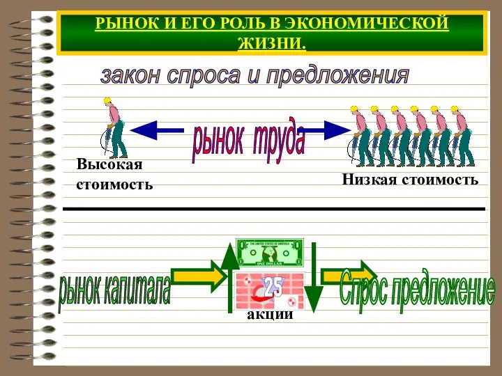 РЫНОК И ЕГО РОЛЬ В ЭКОНОМИЧЕСКОЙ ЖИЗНИ. рынок труда рынок капитала закон спроса и предложения