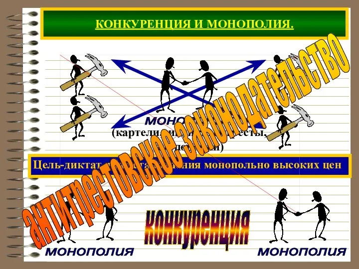 КОНКУРЕНЦИЯ И МОНОПОЛИЯ. Цель-диктат для установления монопольно высоких цен конкуренция антитрестовское законодательство