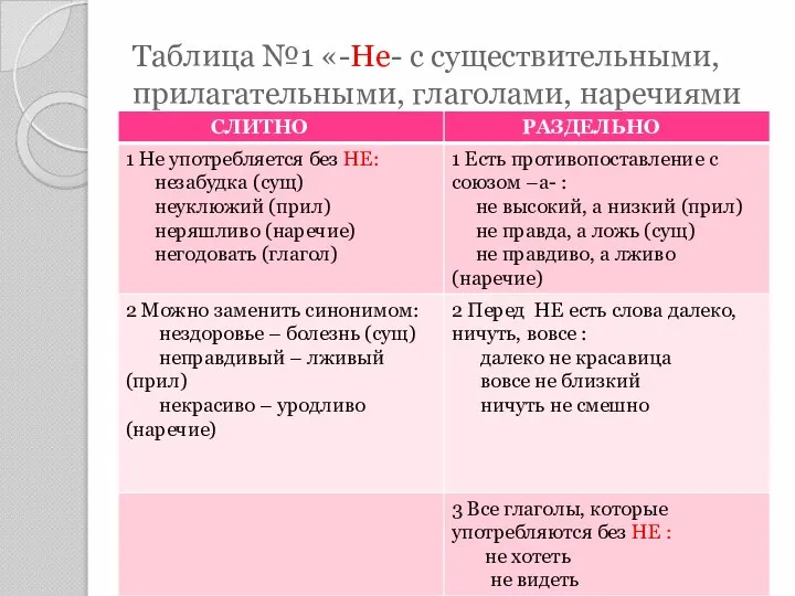 Таблица №1 «-Не- с существительными, прилагательными, глаголами, наречиями