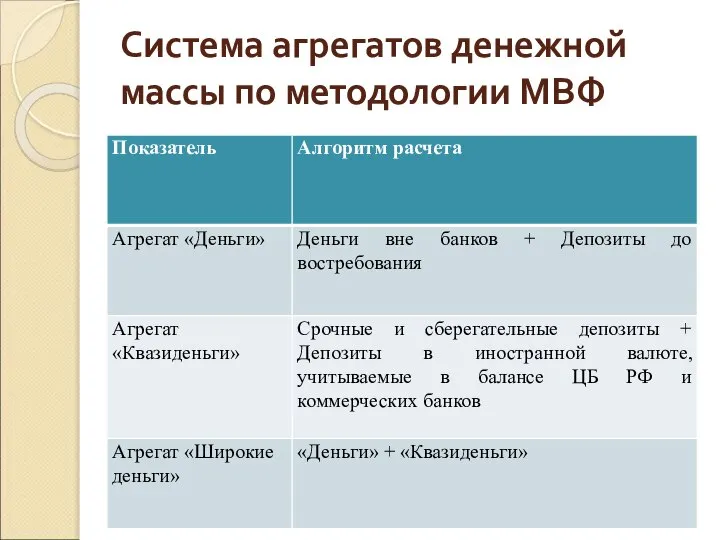 Система агрегатов денежной массы по методологии МВФ