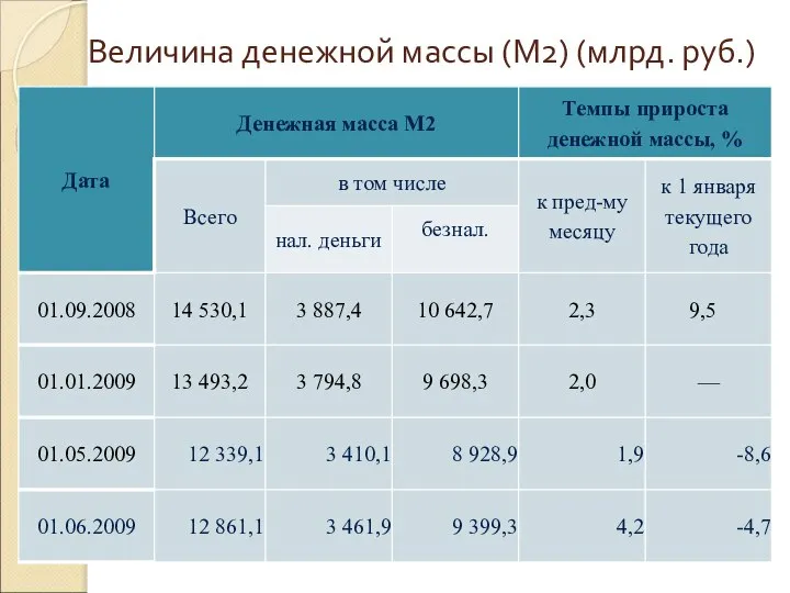 Величина денежной массы (М2) (млрд. руб.)