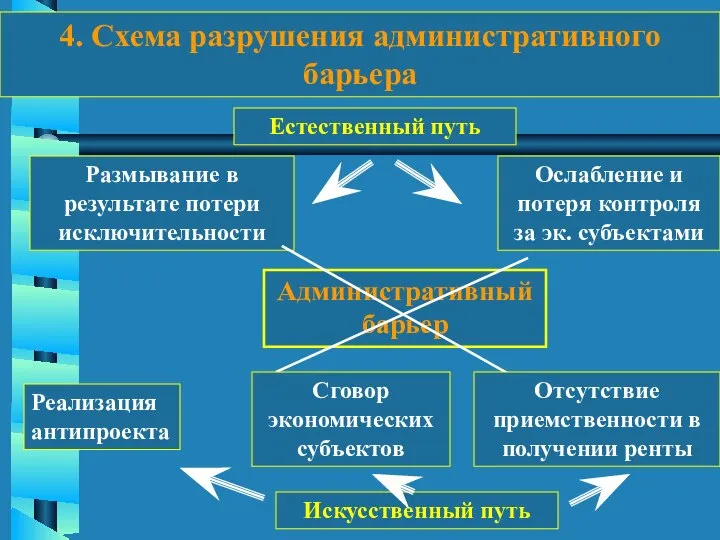 4. Схема разрушения административного барьера Административный барьер Размывание в результате потери