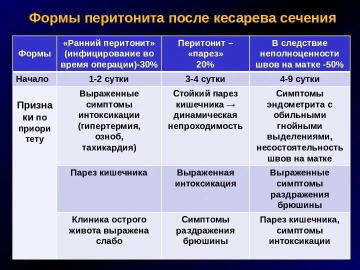 Формы перитонита после кесарева сечения