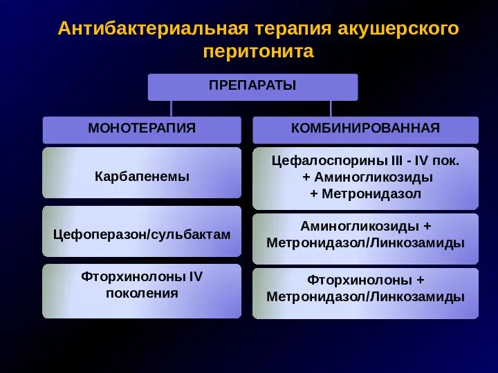 Антибактериальная терапия акушерского перитонита Карбапенемы Цефоперазон/сульбактам Фторхинолоны IV поколения Цефалоспорины III