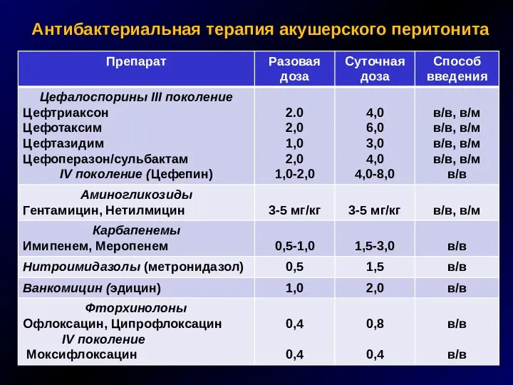 Антибактериальная терапия акушерского перитонита