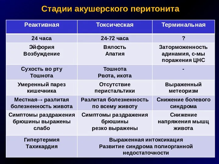 Стадии акушерского перитонита