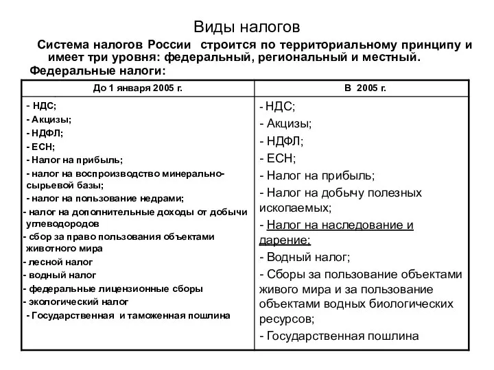 Виды налогов Система налогов России строится по территориальному принципу и имеет