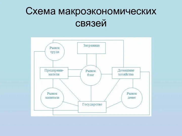 Схема макроэкономических связей