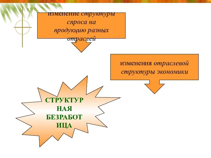 изменение структуры спроса на продукцию разных отраслей изменения отраслевой структуры экономики СТРУКТУРНАЯ БЕЗРАБОТИЦА