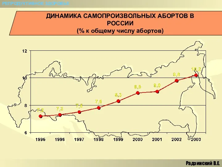 ДИНАМИКА САМОПРОИЗВОЛЬНЫХ АБОРТОВ В РОССИИ (% к общему числу абортов) РЕПРОДУКТИВНОЕ ЗДОРОВЬЕ Радзинский В.Е.