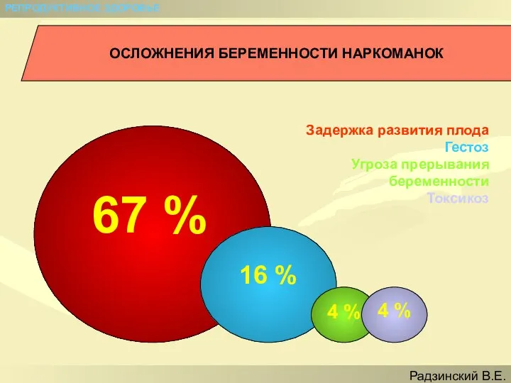 67 % 16 % 4 % 4 % Задержка развития плода