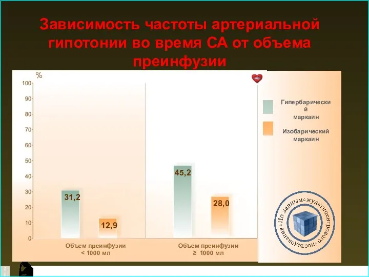 Зависимость частоты артериальной гипотонии во время СА от объема преинфузии Объем