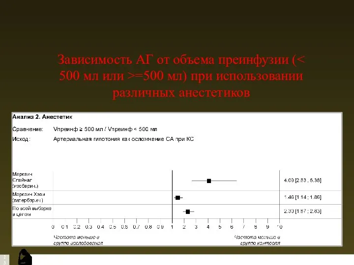 Зависимость АГ от объема преинфузии ( =500 мл) при использовании различных анестетиков