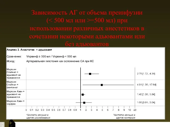 Зависимость АГ от объема преинфузии ( =500 мл) при использовании различных