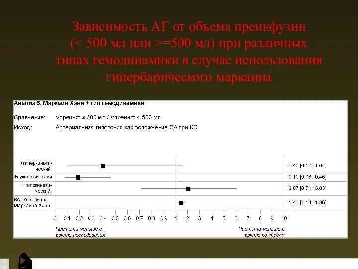 Зависимость АГ от объема преинфузии ( =500 мл) при различных типах