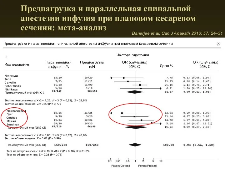 Преднагрузка и параллельная спинальной анестезии инфузия при плановом кесаревом сечении: мета-анализ