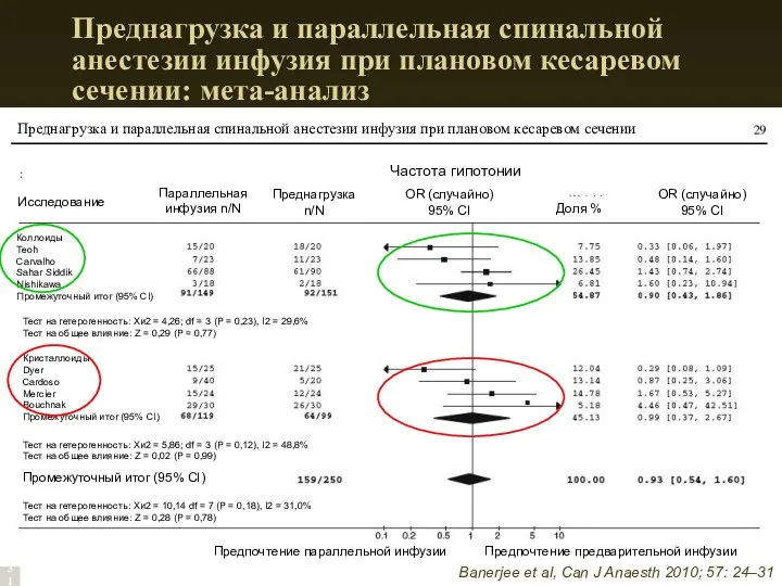 Преднагрузка и параллельная спинальной анестезии инфузия при плановом кесаревом сечении: мета-анализ