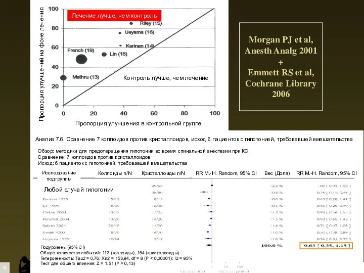 Morgan PJ et al, Anesth Analg 2001 + Emmett RS et