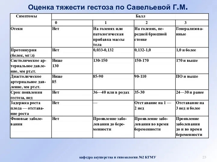 Оценка тяжести гестоза по Савельевой Г.М. кафедра акушерства и гинекологии №2 КГМУ