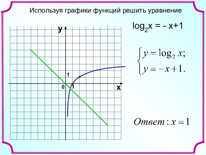 Используя графики функций решить уравнение 1 0 х у 1 log2x = - x+1