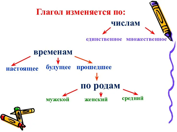 Глагол изменяется по: временам числам настоящее будущее прошедшее единственное множественное по родам мужской средний женский