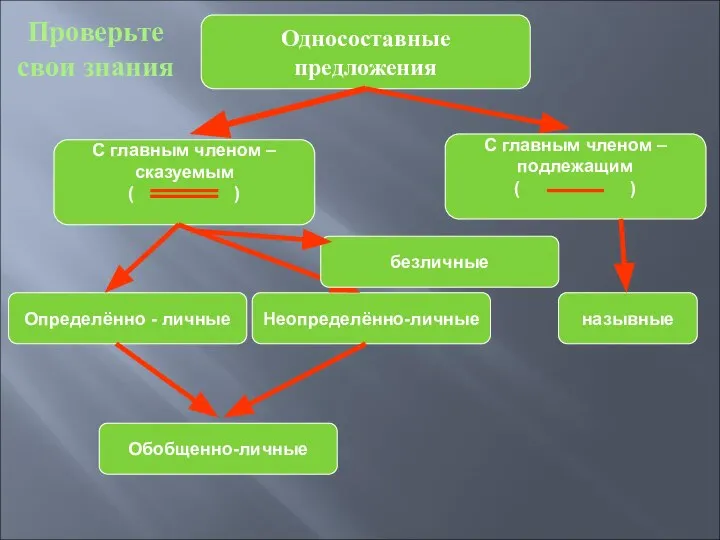 Проверьте свои знания С главным членом – сказуемым ( ) Определённо