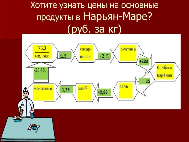 Хотите узнать цены на основные продукты в Нарьян-Маре? (руб. за кг)