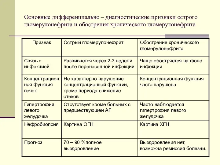 Основные дифференциально – диагностические признаки острого гломерулонефрита и обострения хронического гломерулонефрита