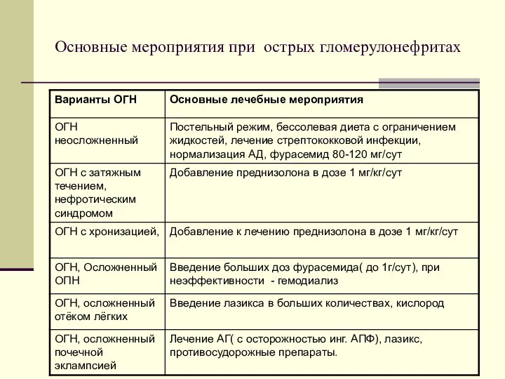 Основные мероприятия при острых гломерулонефритах