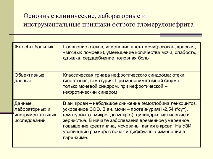 Основные клинические, лабораторные и инструментальные признаки острого гломерулонефрита