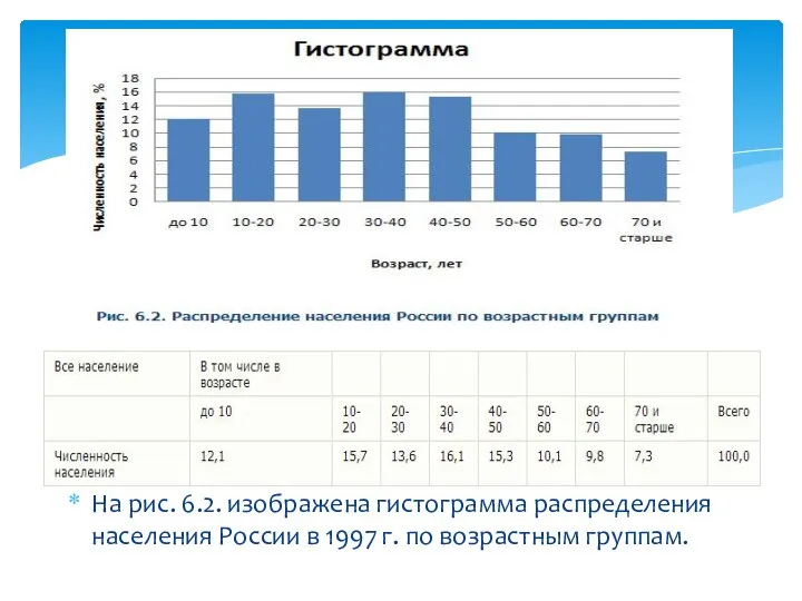 На рис. 6.2. изображена гистограмма распределения населения России в 1997 г. по возрастным группам.