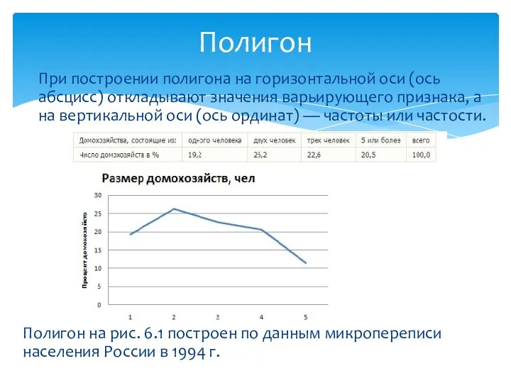 При построении полигона на горизонтальной оси (ось абсцисс) откладывают значения варьирующего