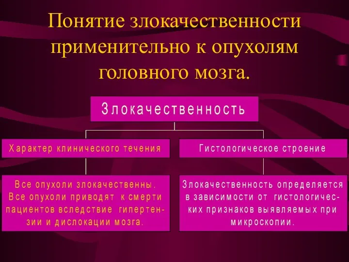 Понятие злокачественности применительно к опухолям головного мозга.