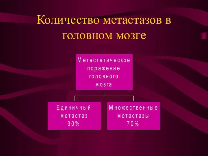 Количество метастазов в головном мозге