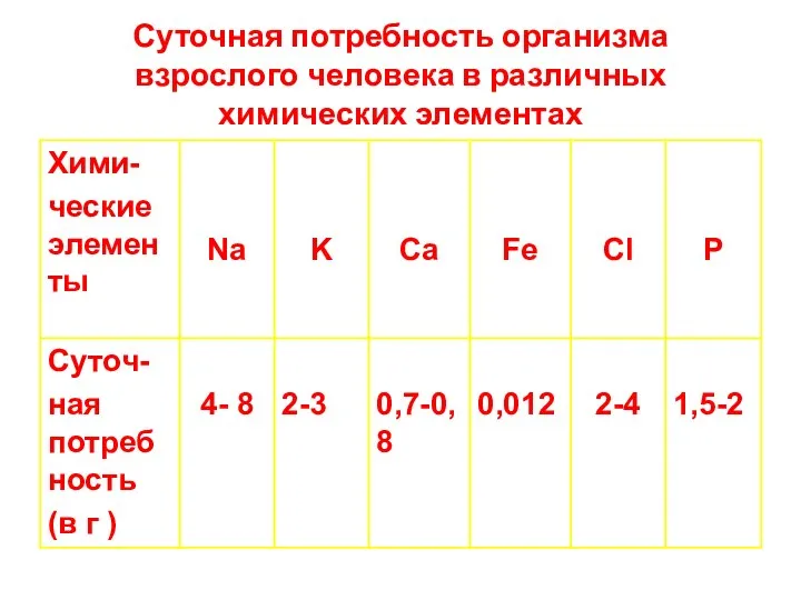 Суточная потребность организма взрослого человека в различных химических элементах