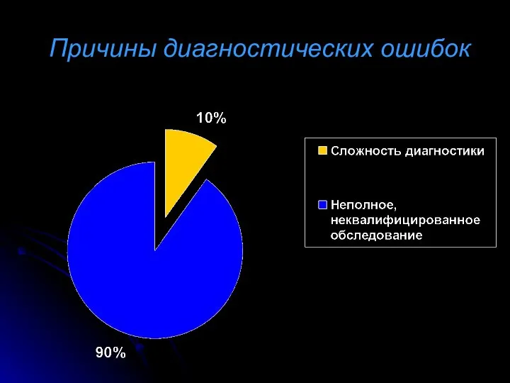 Причины диагностических ошибок