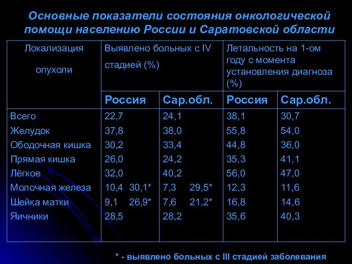 Основные показатели состояния онкологической помощи населению России и Саратовской области *