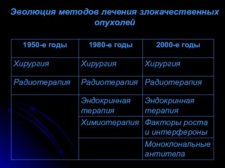 Эволюция методов лечения злокачественных опухолей