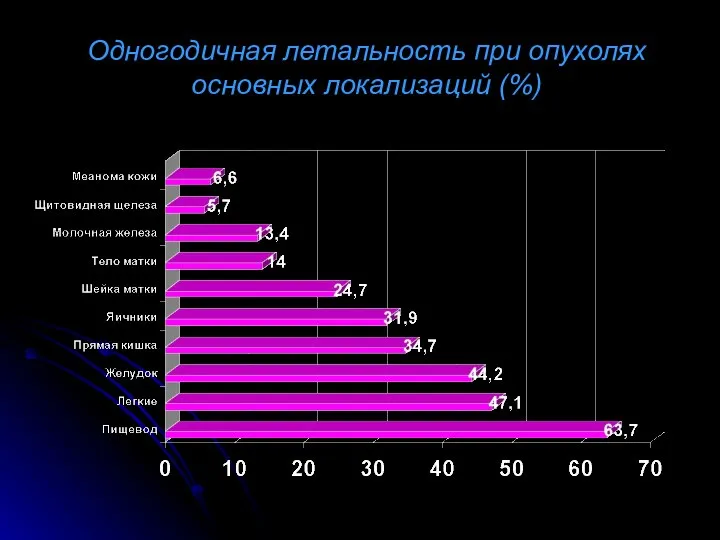 Одногодичная летальность при опухолях основных локализаций (%)