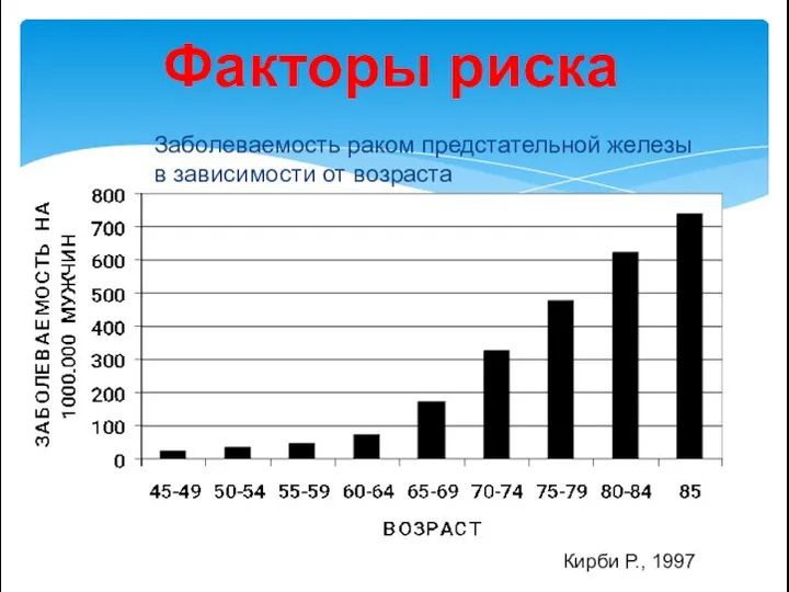 Кирби Р., 1997 Заболеваемость раком предстательной железы в зависимости от возраста Факторы риска