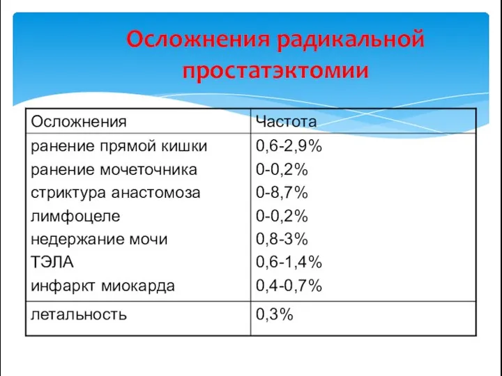 Осложнения радикальной простатэктомии