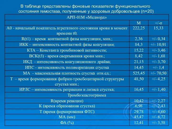 В таблице представлены фоновые показатели функционального состояния гемостаза, полученные у здоровых добровольцев (n=20)