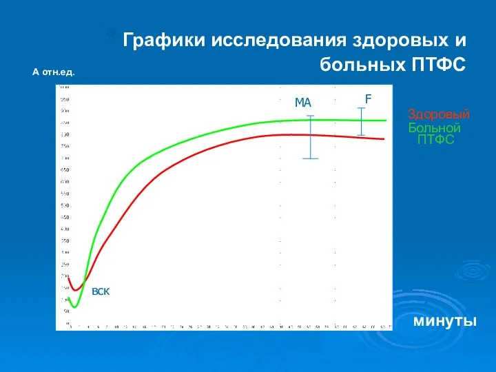 Графики исследования здоровых и больных ПТФС А отн.ед. Здоровый Больной ПТФС минуты MA MA F вск