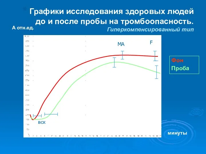 Графики исследования здоровых людей до и после пробы на тромбоопасность. Гиперкомпенсированный