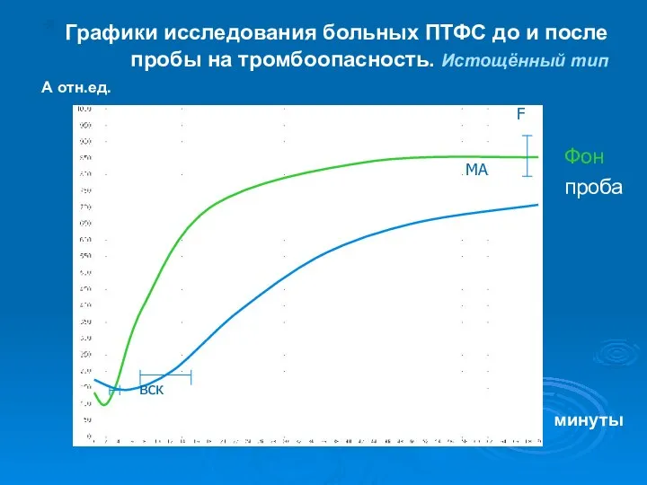 Графики исследования больных ПТФС до и после пробы на тромбоопасность. Истощённый